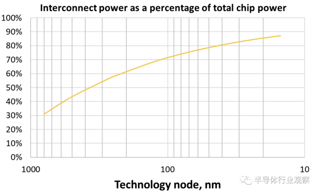 半導(dǎo)體行業(yè)數(shù)字芯片：邏輯密度增速減慢，架構(gòu)創(chuàng)新驅(qū)動技術(shù)進(jìn)步